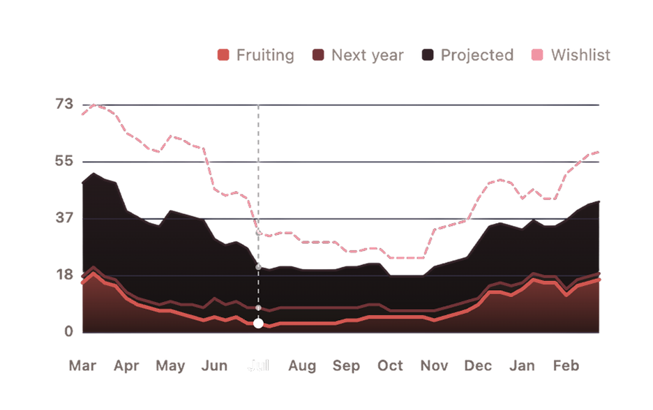Fruiting peaks and lulls throughout the year